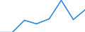 Traffic and transport measurement: Freight and mail on board / Unit of measure: Tonne / Airport pairs (routes): BERLIN-BRANDENBURG airport - DALIAN/ZHOUSHUIZI airport