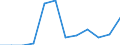 Traffic and transport measurement: Freight and mail on board / Unit of measure: Tonne / Airport pairs (routes): BERLIN-BRANDENBURG airport - LENNART MERI TALLINN airport