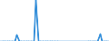 Unit of measure: Tonne / Traffic and transport measurement: Freight and mail on board / Airport pairs (routes): BILLUND airport - HELSINKI/VANTAA airport