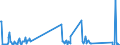 Unit of measure: Tonne / Traffic and transport measurement: Freight and mail on board / Airport pairs (routes): BILLUND airport - OSLO/GARDERMOEN airport