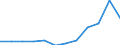 Unit of measure: Tonne / Traffic and transport measurement: Freight and mail on board (arrivals) / Airport pairs (routes): LENNART MERI TALLINN airport - BRUSSELS airport