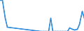 Unit of measure: Tonne / Traffic and transport measurement: Freight and mail on board (arrivals) / Airport pairs (routes): LENNART MERI TALLINN airport - MUENCHEN airport