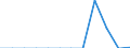 Unit of measure: Tonne / Traffic and transport measurement: Freight and mail on board (arrivals) / Airport pairs (routes): LENNART MERI TALLINN airport - VILNIUS INTL airport