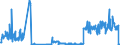 Traffic and transport measurement: Freight and mail on board / Unit of measure: Tonne / Airport pairs (routes): BUDAPEST/LISZT FERENC INTERNATIONAL airport - BRUSSELS airport