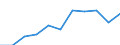 Traffic and transport measurement: Freight and mail on board / Unit of measure: Tonne / Airport pairs (routes): BUDAPEST/LISZT FERENC INTERNATIONAL airport - CHENGDU/TIANFU airport