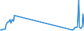 Unit of measure: Tonne / Traffic and transport measurement: Freight and mail on board / Airport pairs (routes): DUBLIN airport - MUENCHEN airport