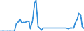 Unit of measure: Tonne / Traffic and transport measurement: Freight and mail on board / Airport pairs (routes): DUBLIN airport - LIVERPOOL airport