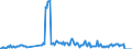 Traffic and transport measurement: Freight and mail on board / Unit of measure: Tonne / Airport pairs (routes): BARI/PALESE airport - MILANO/MALPENSA airport
