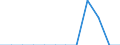 Traffic and transport measurement: Freight and mail on board / Unit of measure: Tonne / Airport pairs (routes): BARI/PALESE airport - VERONA/VILLAFRANCA airport