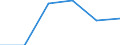 Traffic and transport measurement: Freight and mail on board / Unit of measure: Tonne / Airport pairs (routes): TARANTO/GROTTAGLIE airport - PRESTWICK airport