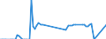 Traffic and transport measurement: Freight and mail on board / Unit of measure: Tonne / Airport pairs (routes): PESCARA airport - Unknown airport