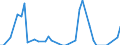 Traffic and transport measurement: Freight and mail on board / Unit of measure: Tonne / Airport pairs (routes): BRINDISI/CASALE airport - CATANIA/FONTANAROSSA airport