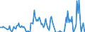 Traffic and transport measurement: Freight and mail on board / Unit of measure: Tonne / Airport pairs (routes): CATANIA/FONTANAROSSA airport - BARI/PALESE airport