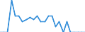 Traffic and transport measurement: Freight and mail on board / Unit of measure: Tonne / Airport pairs (routes): CATANIA/FONTANAROSSA airport - PALERMO/PUNTA RAISI airport