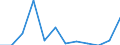 Traffic and transport measurement: Freight and mail on board / Unit of measure: Tonne / Airport pairs (routes): CATANIA/FONTANAROSSA airport - ALGHERO/FERTILIA airport