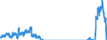 Traffic and transport measurement: Freight and mail on board / Unit of measure: Tonne / Airport pairs (routes): CATANIA/FONTANAROSSA airport - MILANO/MALPENSA airport