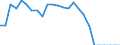 Traffic and transport measurement: Freight and mail on board / Unit of measure: Tonne / Airport pairs (routes): CATANIA/FONTANAROSSA airport - PARMA airport