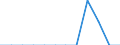 Traffic and transport measurement: Freight and mail on board / Unit of measure: Tonne / Airport pairs (routes): CATANIA/FONTANAROSSA airport - VERONA/VILLAFRANCA airport