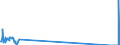Traffic and transport measurement: Freight and mail on board / Unit of measure: Tonne / Airport pairs (routes): CATANIA/FONTANAROSSA airport - PISA/S. GIUSTO airport