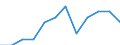 Traffic and transport measurement: Freight and mail on board / Unit of measure: Tonne / Airport pairs (routes): CATANIA/FONTANAROSSA airport - ISTANBUL/ISTANBUL HAVALIMANI airport