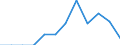 Traffic and transport measurement: Freight and mail on board / Unit of measure: Tonne / Airport pairs (routes): CATANIA/FONTANAROSSA airport - LONDON GATWICK airport
