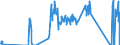 Traffic and transport measurement: Freight and mail on board / Unit of measure: Tonne / Airport pairs (routes): CATANIA/FONTANAROSSA airport - Unknown airport
