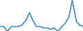 Traffic and transport measurement: Freight and mail on board / Unit of measure: Tonne / Airport pairs (routes): PANTELLERIA airport - PALERMO/PUNTA RAISI airport