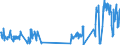 Unit of measure: Tonne / Traffic and transport measurement: Freight and mail on board / Airport pairs (routes): LUXEMBOURG airport - DELHI (IGI) airport
