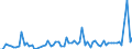 Unit of measure: Tonne / Traffic and transport measurement: Freight and mail on board (departures) / Airport pairs (routes): PODGORICA airport - ISTANBUL/ISTANBUL HAVALIMANI airport