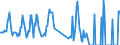 Unit of measure: Tonne / Traffic and transport measurement: Freight and mail loaded / Airport pairs (routes): PODGORICA airport - WIEN-SCHWECHAT airport