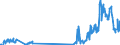 Unit of measure: Tonne / Traffic and transport measurement: Freight and mail on board / Airport pairs (routes): BIRMINGHAM airport - AMRITSAR airport