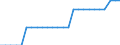 Transport infrastructure: Total / Geopolitical entity (reporting): Hungary / Unit of measure: Number