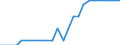 Transport infrastructure: Total / Geopolitical entity (reporting): Portugal / Unit of measure: Number