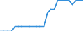 Transport infrastructure: Total / Geopolitical entity (reporting): Romania / Unit of measure: Number