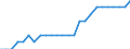 Transport infrastructure: Airports / Geopolitical entity (reporting): Poland / Unit of measure: Number