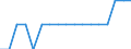 Transport infrastructure: Main airports / Geopolitical entity (reporting): Croatia / Unit of measure: Number