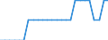 Transport infrastructure: Main airports / Geopolitical entity (reporting): Lithuania / Unit of measure: Number