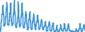 Unit of measure: Passenger / Traffic and transport measurement: Passengers on board / Reporting airport: BRUSSELS airport / Type of schedule: Non scheduled / Transport coverage: Total transport