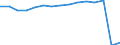 Total transport / Passengers on board / Total / From 300 to 499 km / Number / France