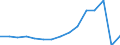 Total transport / Passengers on board / Total / From 300 to 499 km / Number / Cyprus