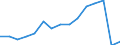 Total transport / Passengers on board / Total / From 300 to 499 km / Number / Poland