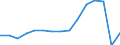 Total transport / Passengers on board / Total / From 300 to 499 km / Number / Romania
