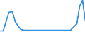 Unit of measure: Passenger / Traffic and transport measurement: Passengers on board / Airport pairs (routes): SARAJEVO airport - RIYADH/KING KHALED INTERNATIONAL airport