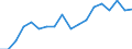 Unit of measure: Passenger / Traffic and transport measurement: Passengers on board (arrivals) / Airport pairs (routes): SARAJEVO airport - EINDHOVEN airport