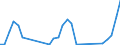 Unit of measure: Passenger / Traffic and transport measurement: Passengers on board (departures) / Airport pairs (routes): SARAJEVO airport - KUWAIT/INTL airport