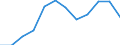 Unit of measure: Passenger / Traffic and transport measurement: Passengers on board / Airport pairs (routes): BRUSSELS airport - SEVILLA airport