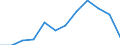 Traffic and transport measurement: Passengers on board / Unit of measure: Passenger / Airport pairs (routes): BARI/PALESE airport - KATOWICE/PYRZOWICE airport