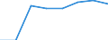 Traffic and transport measurement: Passengers on board / Unit of measure: Passenger / Airport pairs (routes): BARI/PALESE airport - LIVERPOOL airport