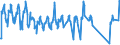 Traffic and transport measurement: Passengers on board / Unit of measure: Passenger / Airport pairs (routes): PESCARA airport - GIRONA airport