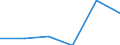 Traffic and transport measurement: Passengers on board / Unit of measure: Passenger / Airport pairs (routes): PESCARA airport - WARSZAWA/CHOPINA airport